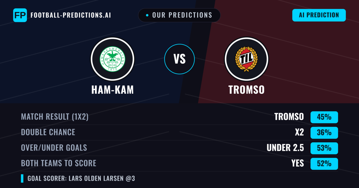 Our Predictions: Ham-Kam vs Tromso — Tromso — Win (45%); under 2.5; Both teams to score: Yes