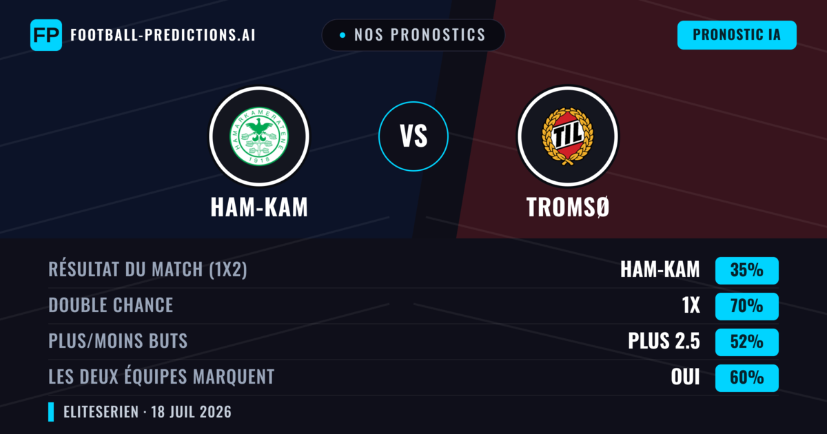 Nos pronostics: Ham-Kam vs Tromsø — Nul (35%); Plus 2.5; Les deux marquent : Oui