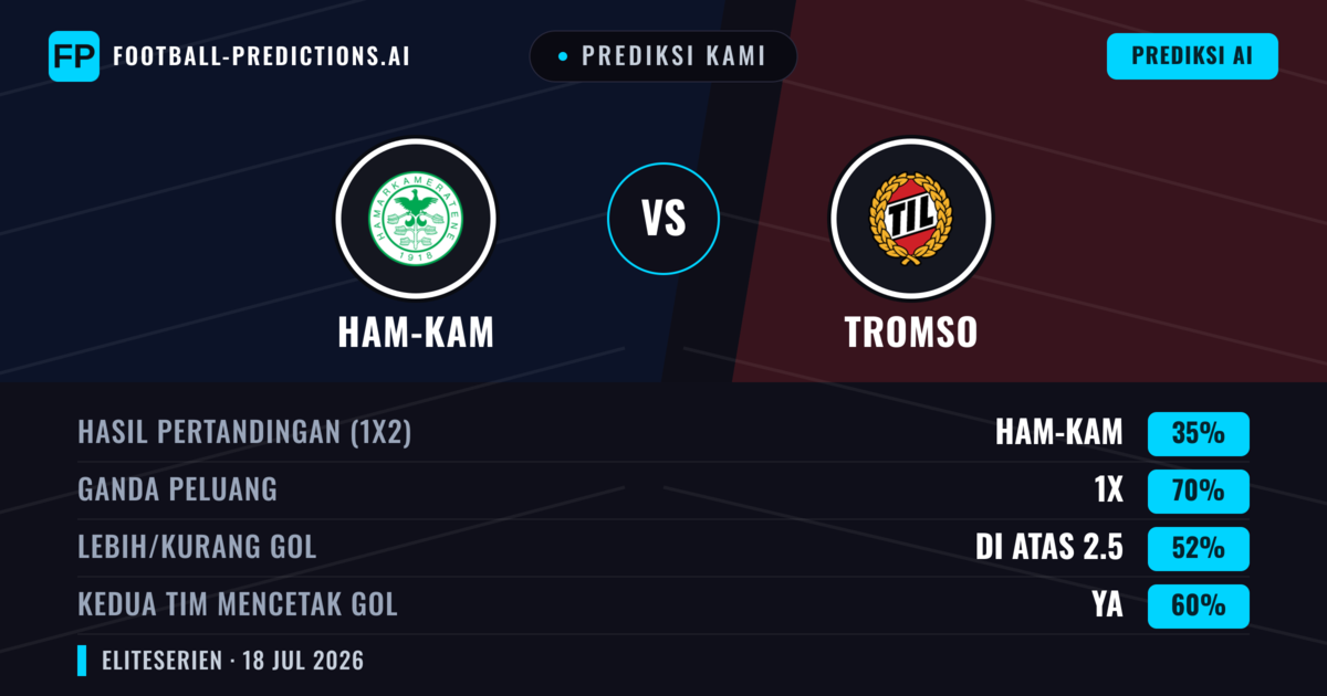 Prediksi kami: Ham-Kam vs Tromsø — Seri (35%); Lebih 2.5; Kedua tim mencetak gol: Ya