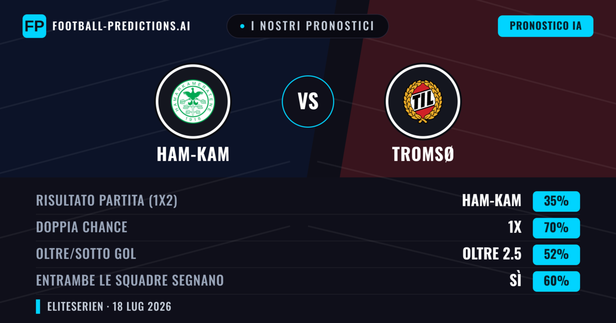 I nostri pronostici: Ham-Kam vs Tromsø — Pareggio (35%); Oltre 2.5; Entrambe segnano: Sì