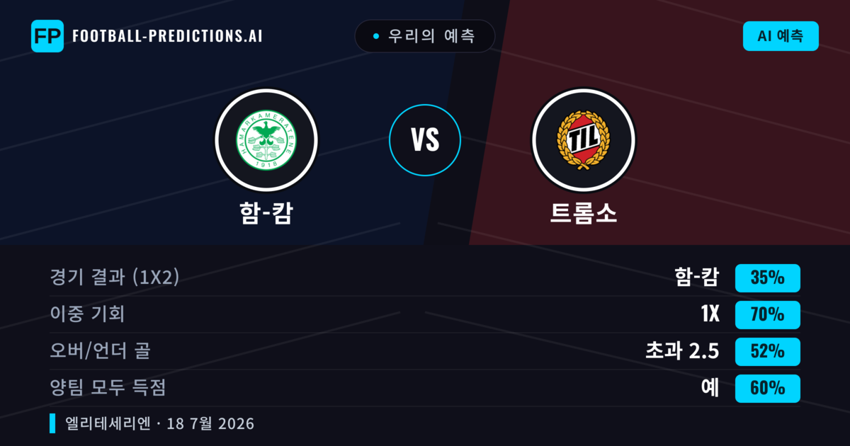 우리의 예측: 함-캄 vs 트롬소 — 무승부 (35%); 초과 2.5; 양팀 모두 득점: 예