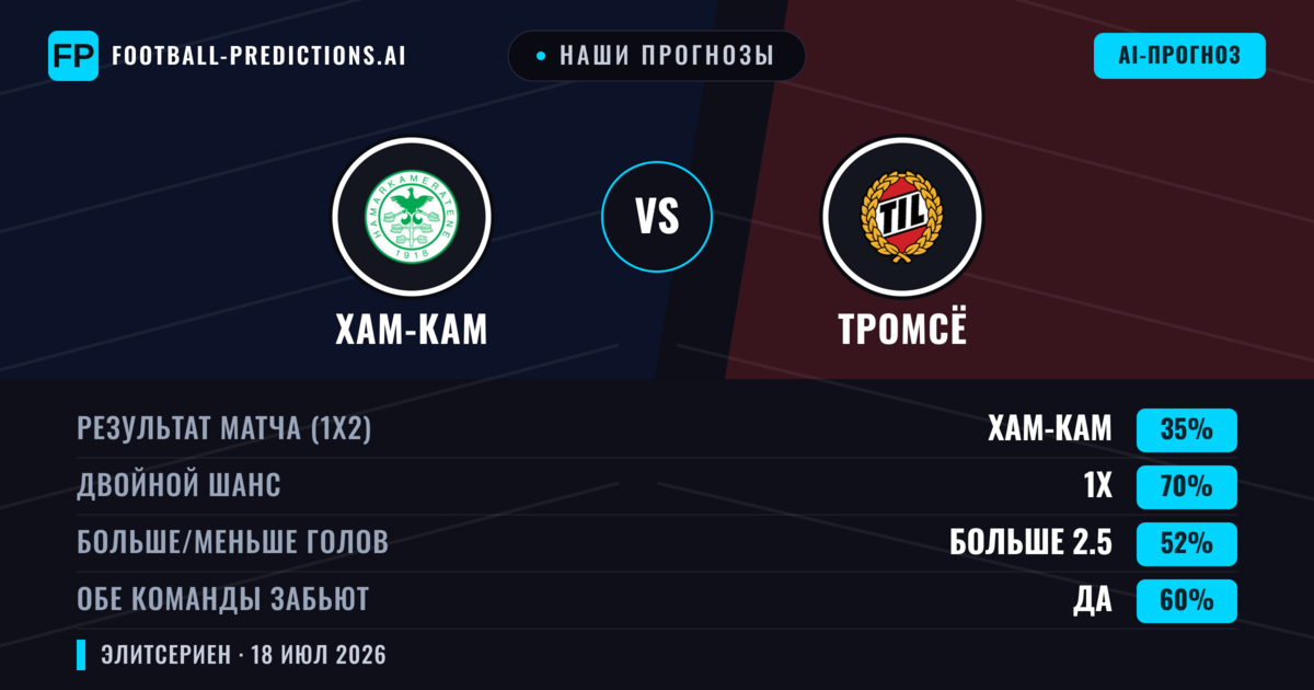Наши прогнозы: Хам-Кам против Тромсё — Ничья (35%); Больше 2.5; Обе забьют Да