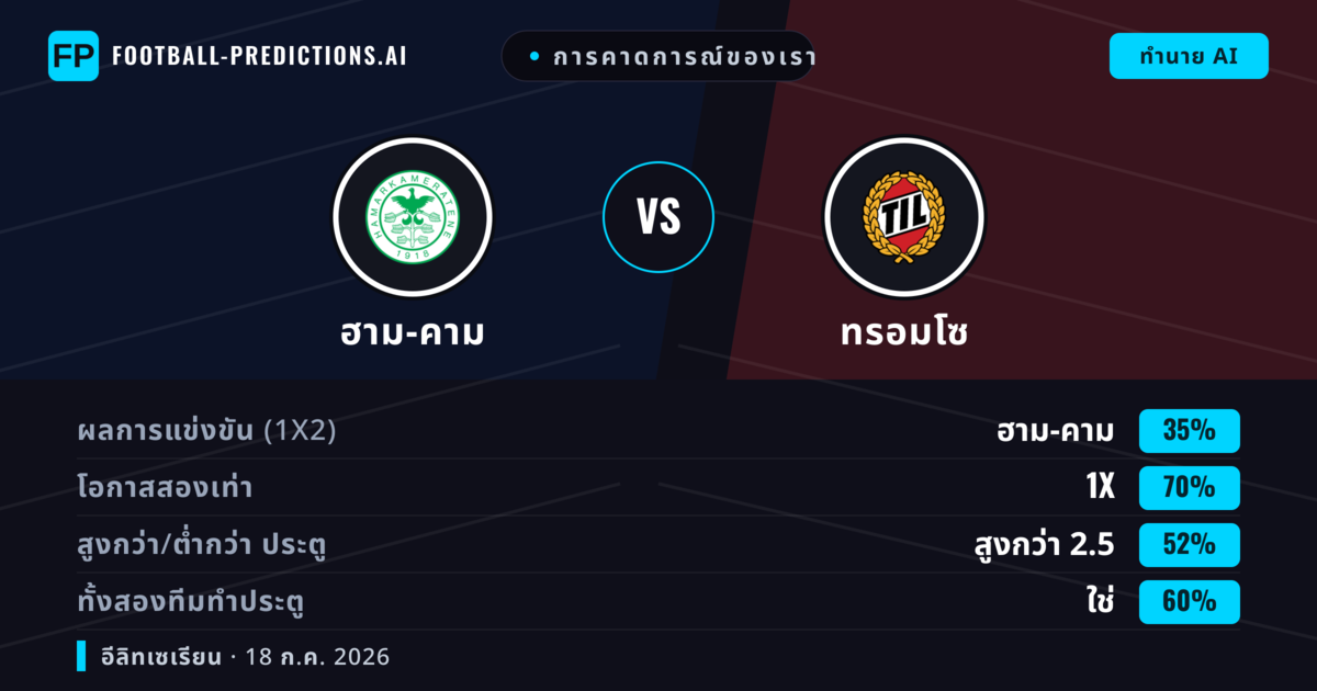 การคาดการณ์ของเรา: ฮาม-คาม vs ทรอมโซ — เสมอ (35%); เกิน 2.5; ทั้งสองทีมทำประตู: ใช่