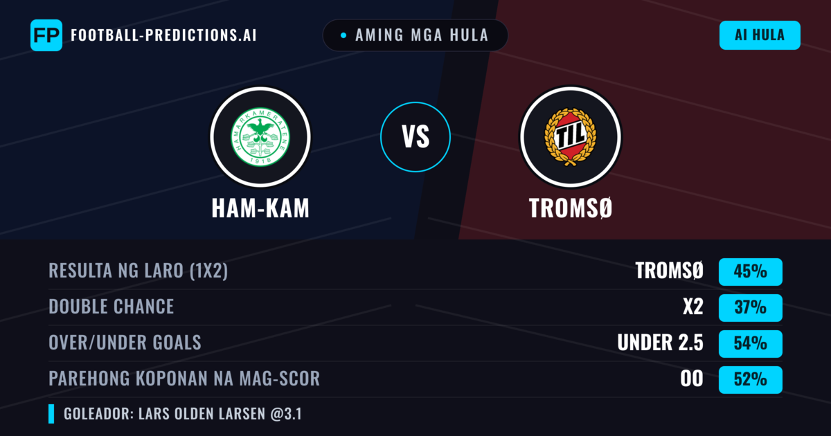 Aming mga hula: Ham-Kam vs Tromsø — Tromsø — Manalo (45%); Under 2.5; Parehong magbubuo: Oo