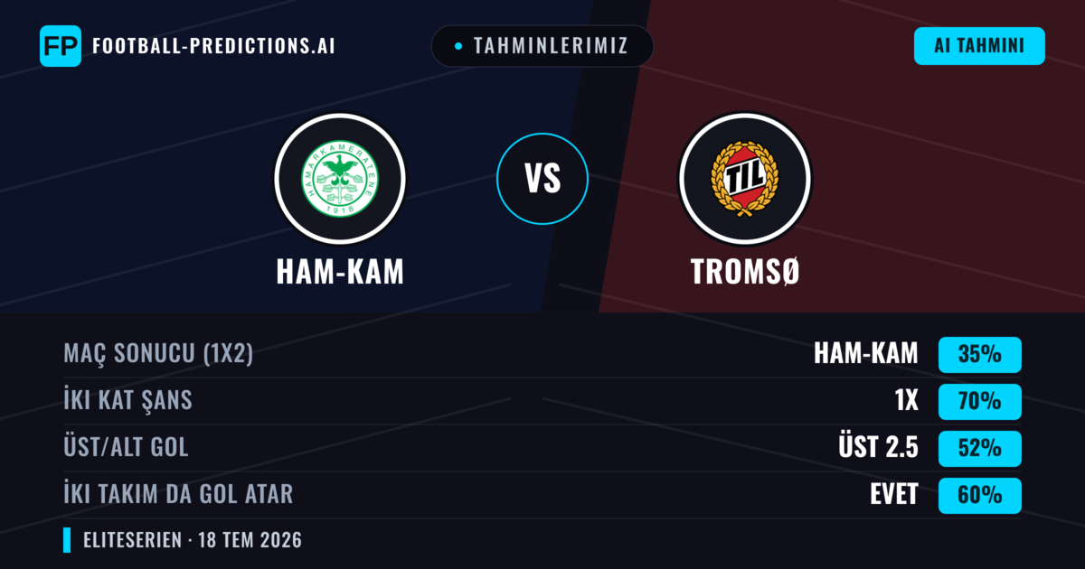 Tahminlerimiz: Ham-Kam vs Tromsø — Beraberlik (35%); Üst 2.5; İki taraf da gol atar: Evet