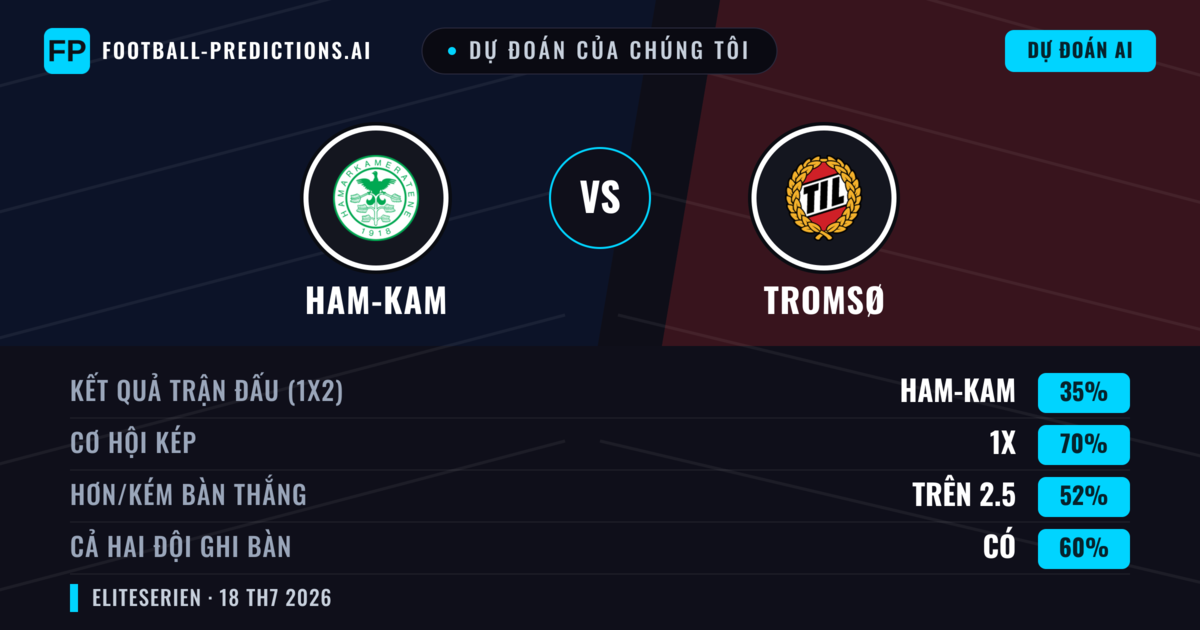 Dự đoán của chúng tôi: Ham-Kam vs Tromsø — Hòa (35%); Hơn 2.5; Cả hai ghi bàn: Có