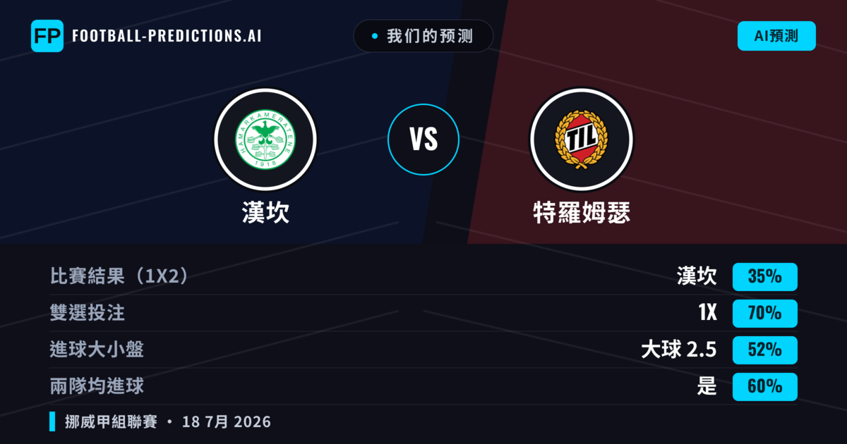 我们的预测: 漢坎 對 特羅姆瑟 — 特羅姆瑟 — 勝 (45%); 小球 2.5; 有進球