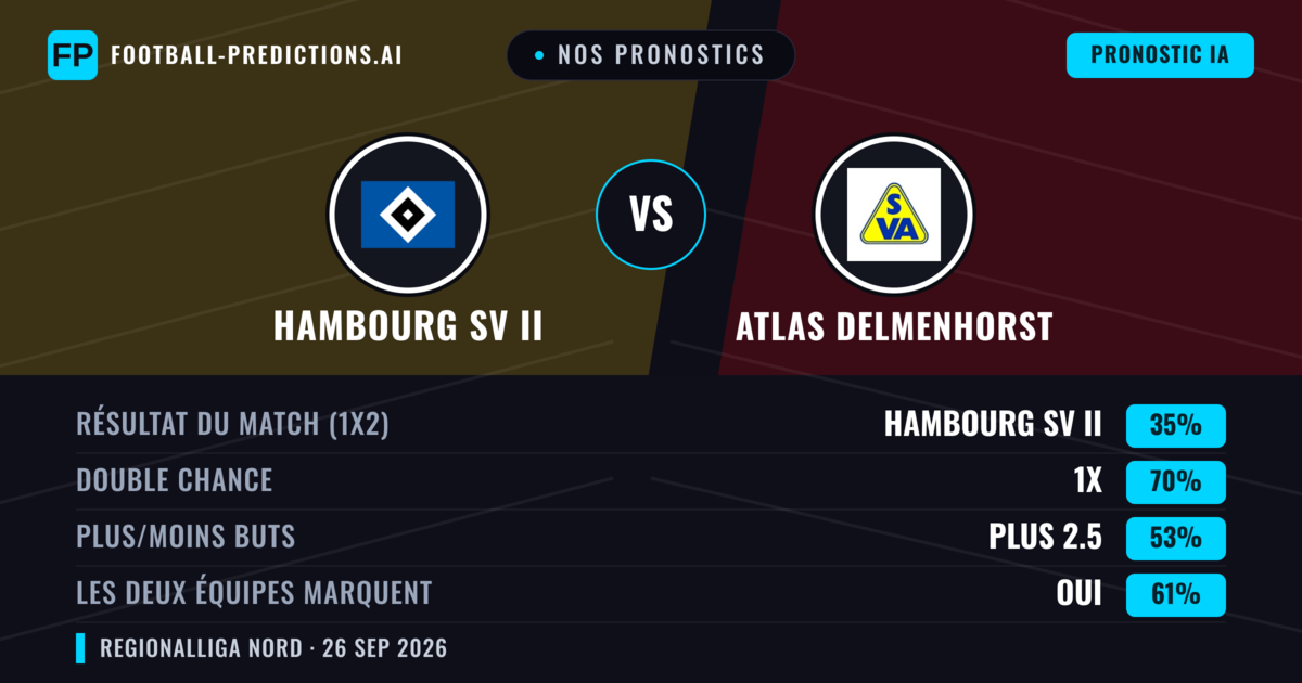 Nos pronostics: Hambourg SV II vs Atlas Delmenhorst — Nul (35%); Plus 2.5; Les deux marquent : Oui