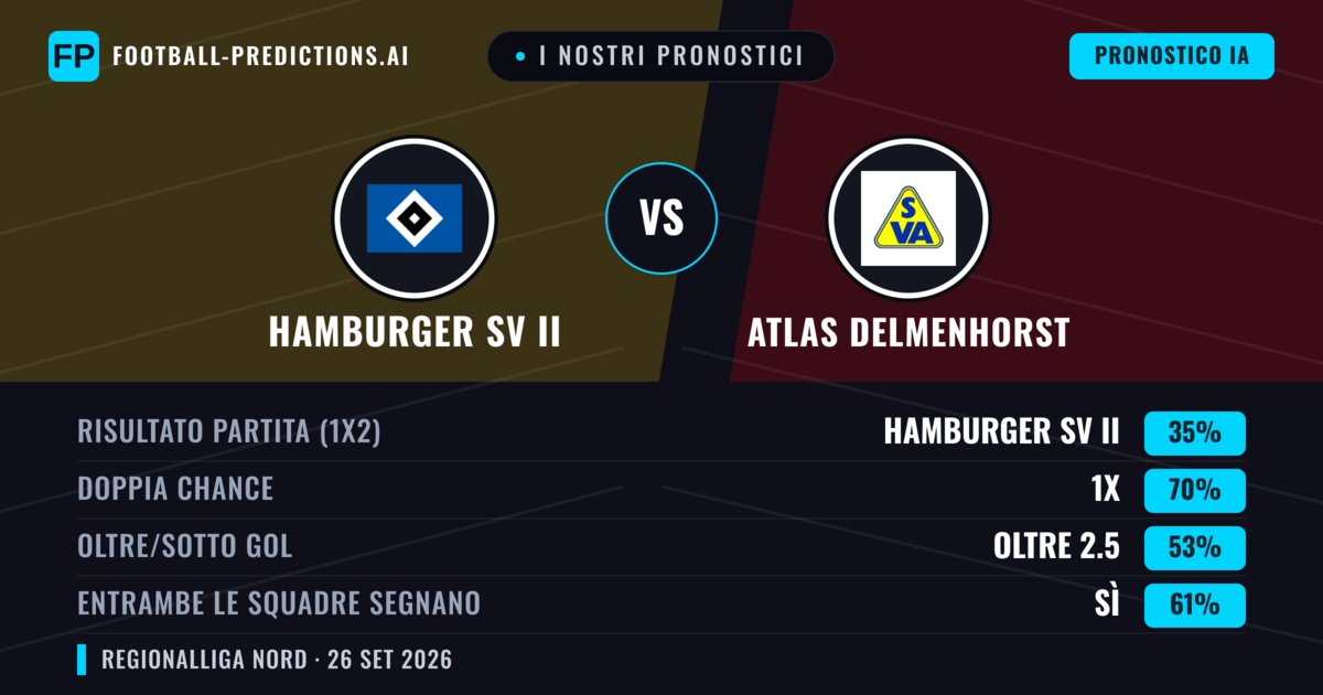 I nostri pronostici: Hamburger SV II vs Atlas Delmenhorst — Pareggio (35%); Oltre 2.5; Entrambe segnano: Sì