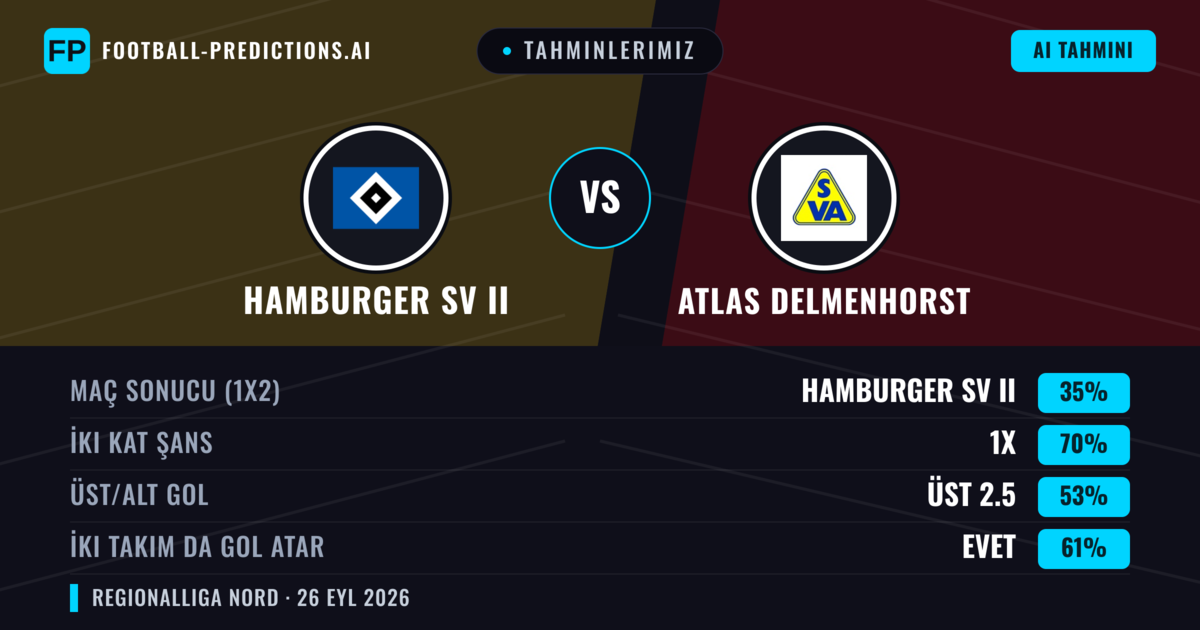 Tahminlerimiz: Hamburger SV II vs Atlas Delmenhorst — Beraberlik (35%); Üst 2.5; İki taraf da gol atar: Evet