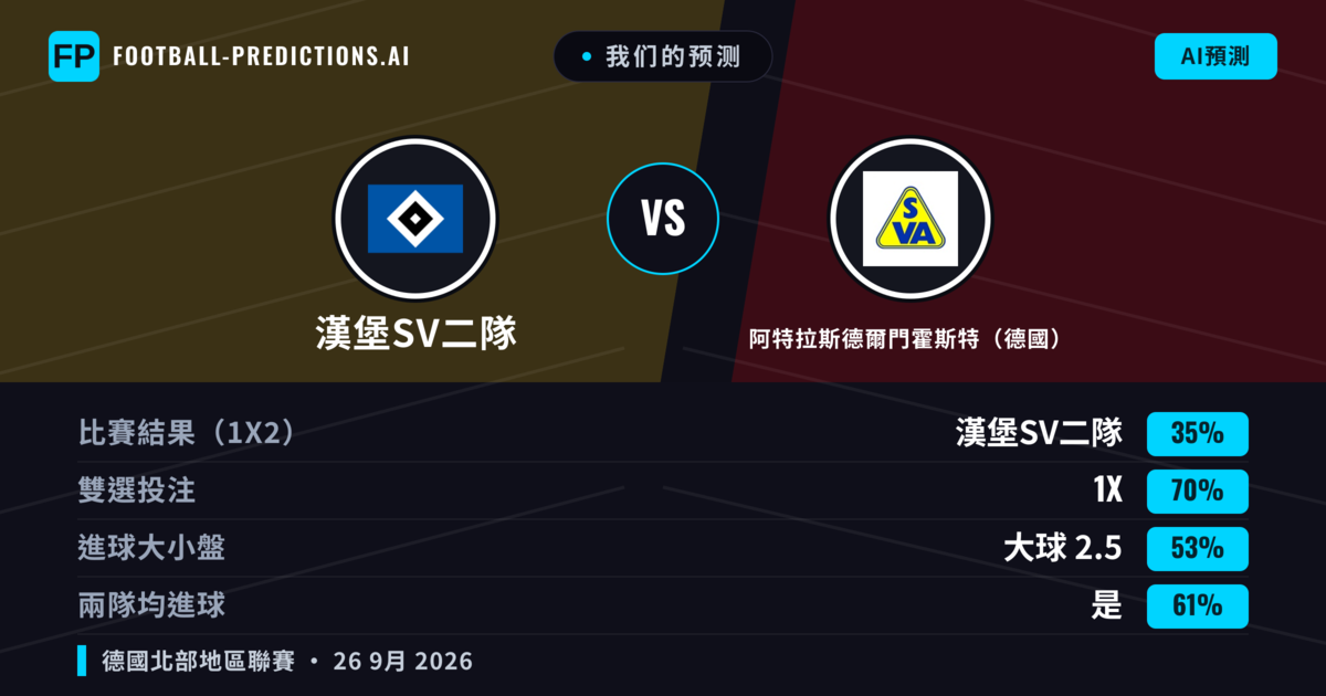 我们的预测: 漢堡SV二隊 對 阿特拉斯德爾門霍斯特（德國） — 平 (35%); 大球 2.5; 有進球