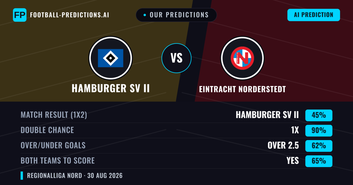 Our Predictions: Hamburger SV II vs Eintracht Norderstedt — Draw (45%); over 2.5; Both teams to score: Yes