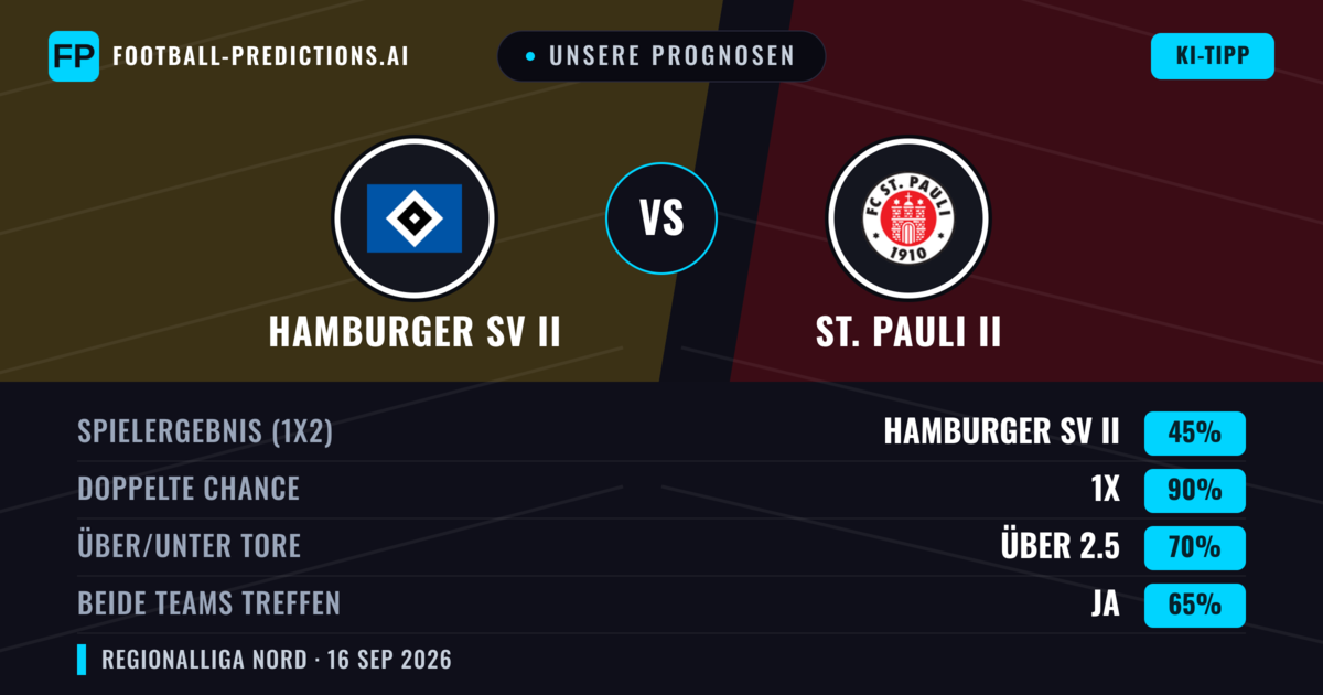 Unsere Prognosen: Hamburger SV II vs St. Pauli II — Hamburger SV II — Sieg (41%); Über 2.5; Beide treffen: Ja