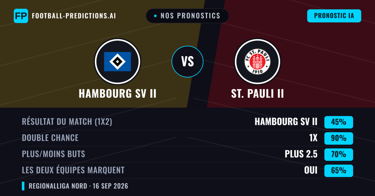 Nos pronostics: Hambourg SV II vs St. Pauli II — Hambourg SV II — Victoire (40%); Plus 2.5; Les deux marquent : Oui