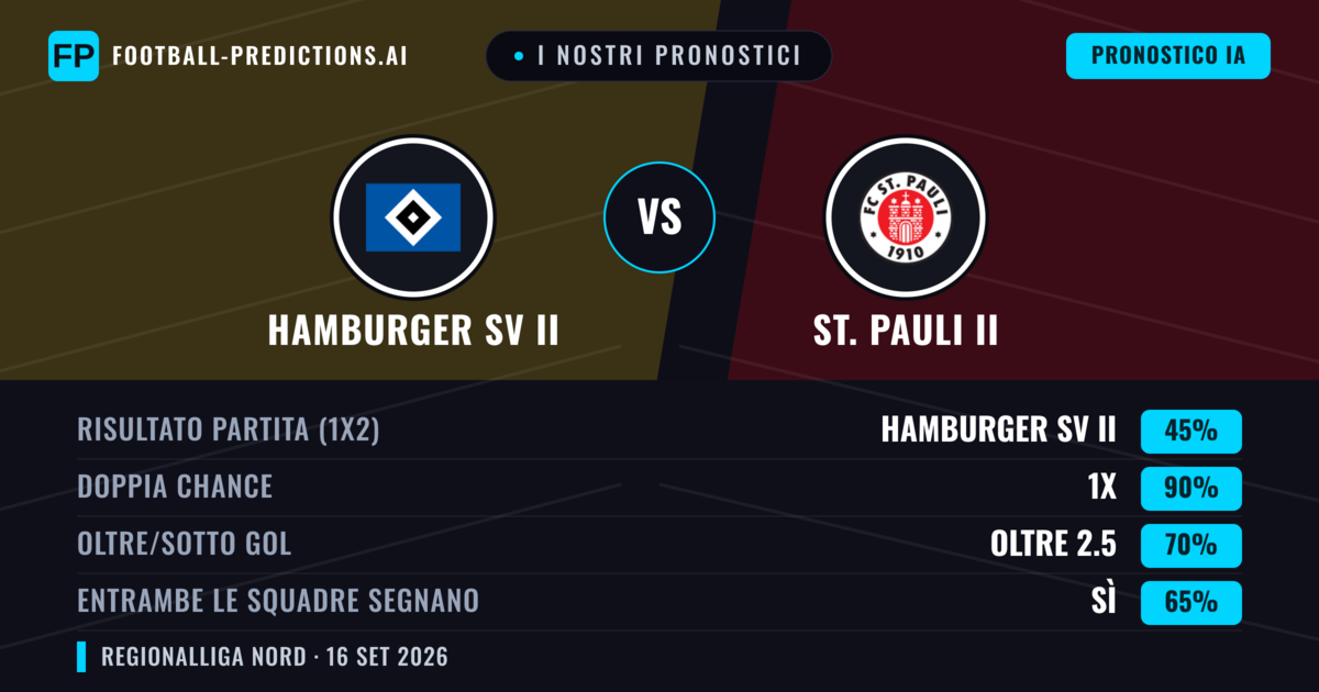 I nostri pronostici: Hamburger SV II vs St. Pauli II — Hamburger SV II — Vince (41%); Oltre 2.5; Entrambe segnano: Sì