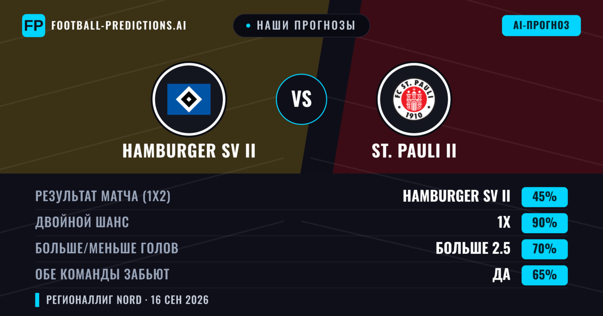 Наши прогнозы: Hamburger SV II против St. Pauli II — Hamburger SV II — Победа (41%); Больше 2.5; Обе забьют Да