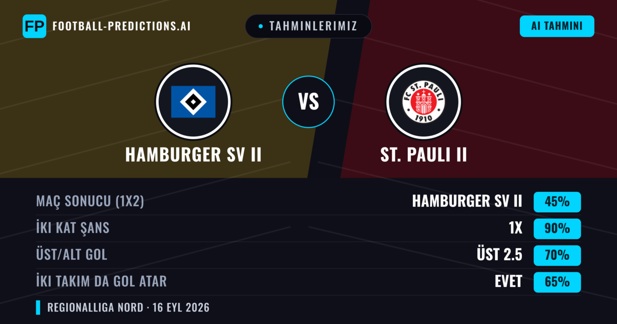 Tahminlerimiz: Hamburger SV II vs St. Pauli II — Hamburger SV II — Kazanmak (41%); Üst 2.5; İki taraf da gol atar: Evet