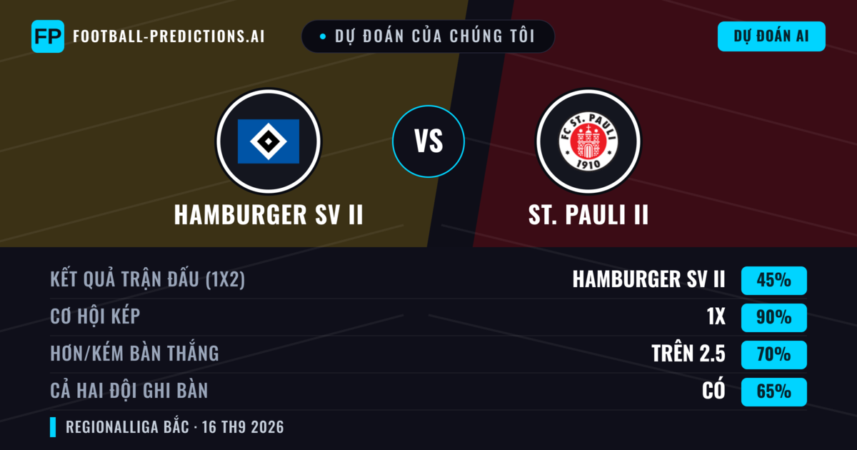 Dự đoán của chúng tôi: Hamburger SV II vs St. Pauli II — Hamburger SV II — Thắng (41%); Hơn 2.5; Cả hai ghi bàn: Có
