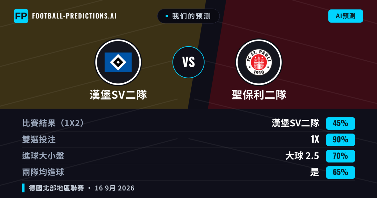 我们的预测: 漢堡SV二隊 對 聖保利二隊 — 漢堡SV二隊 — 勝 (41%); 大球 2.5; 有進球