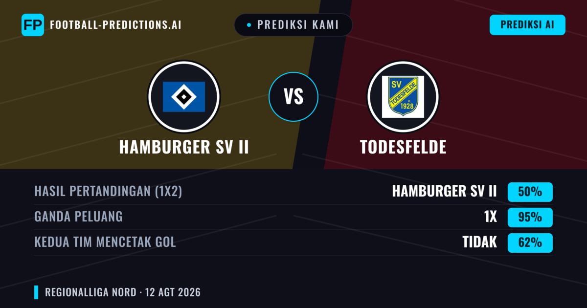 Prediksi kami: Hamburger SV II vs Todesfelde — Seri (50%); Kedua tim mencetak gol: Tidak