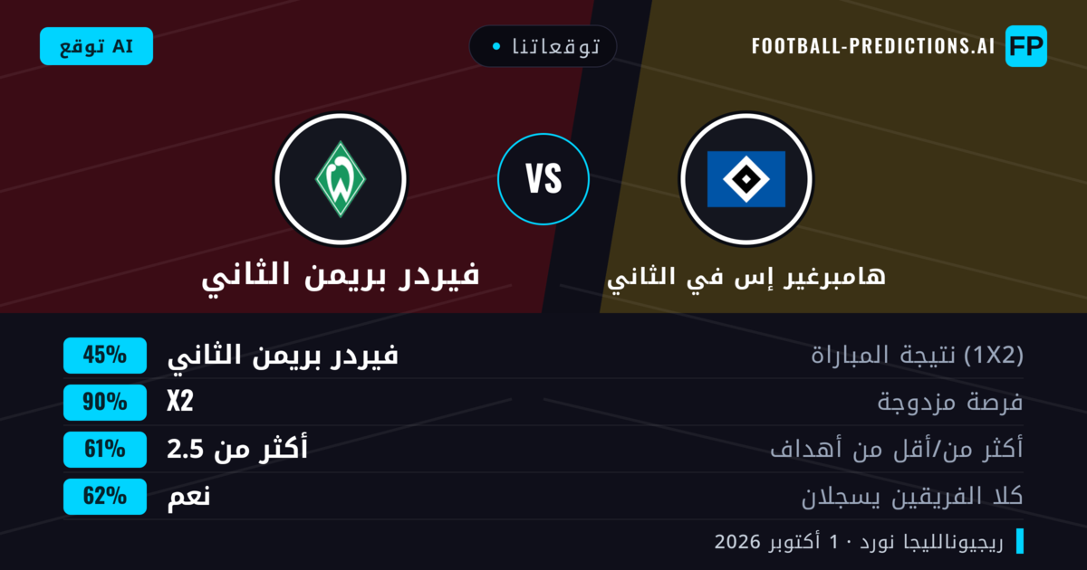 توقعاتنا: فيردر بريمن الثاني ضد هامبرغير إس في الثاني — تعادل (45%); أكثر من 2.5; هدفين أو أكثر