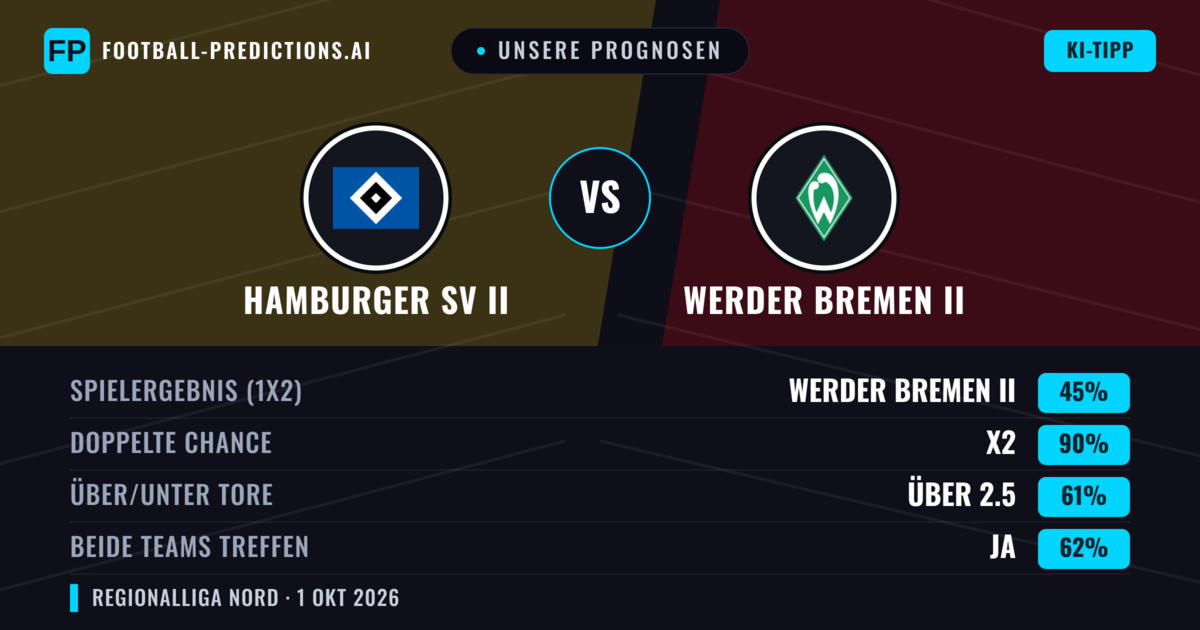 Unsere Prognosen: Werder Bremen II vs Hamburger SV II — Unentschieden (45%); Über 2.5; Beide treffen: Ja
