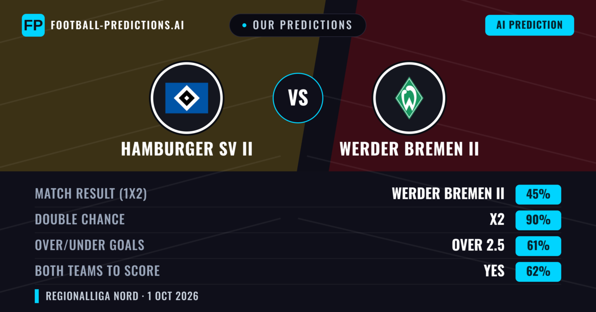 Our Predictions: Werder Bremen II vs Hamburger SV II — Draw (45%); over 2.5; Both teams to score: Yes