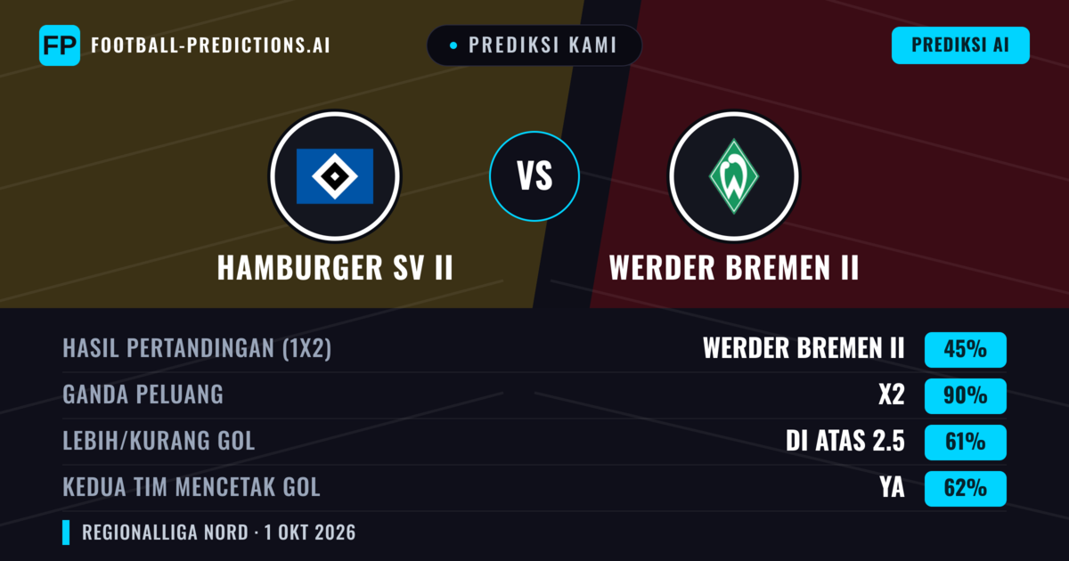 Prediksi kami: Werder Bremen II vs Hamburger SV II — Seri (45%); Lebih 2.5; Kedua tim mencetak gol: Ya
