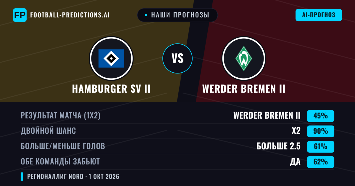 Наши прогнозы: Hamburger SV II против Werder Bremen II — Ничья (45%); Больше 2.5; Обе забьют Да