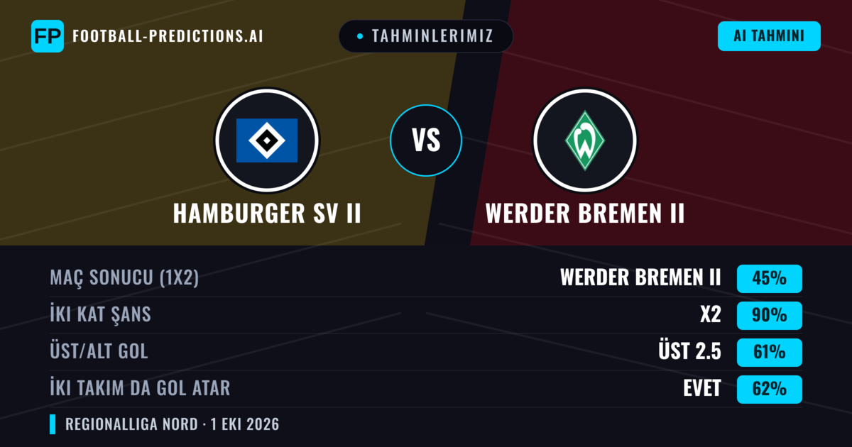 Tahminlerimiz: Werder Bremen II vs Hamburger SV II — Beraberlik (45%); Üst 2.5; İki taraf da gol atar: Evet