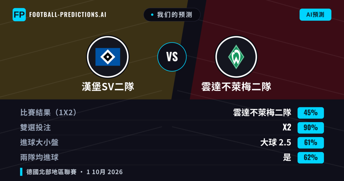 我们的预测: 雲達不萊梅二隊 對 漢堡SV二隊 — 平 (45%); 大球 2.5; 有進球