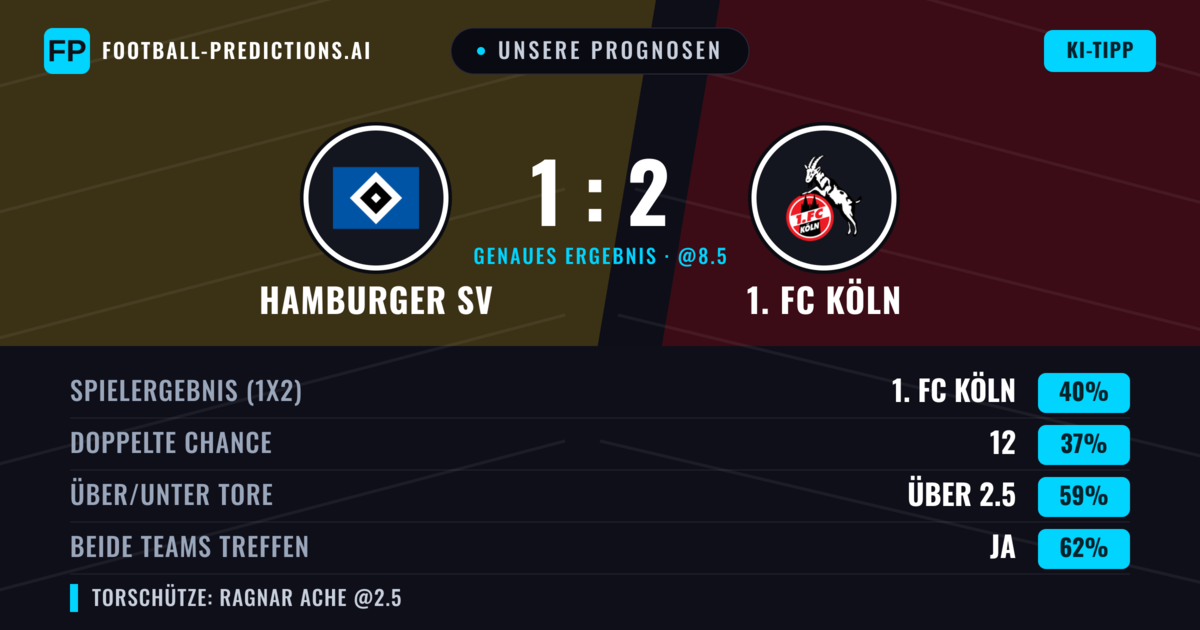 Unsere Prognosen: Hamburger SV vs 1. FC Köln — 1. FC Köln — Sieg (39%); Über 2.5; Beide treffen: Ja