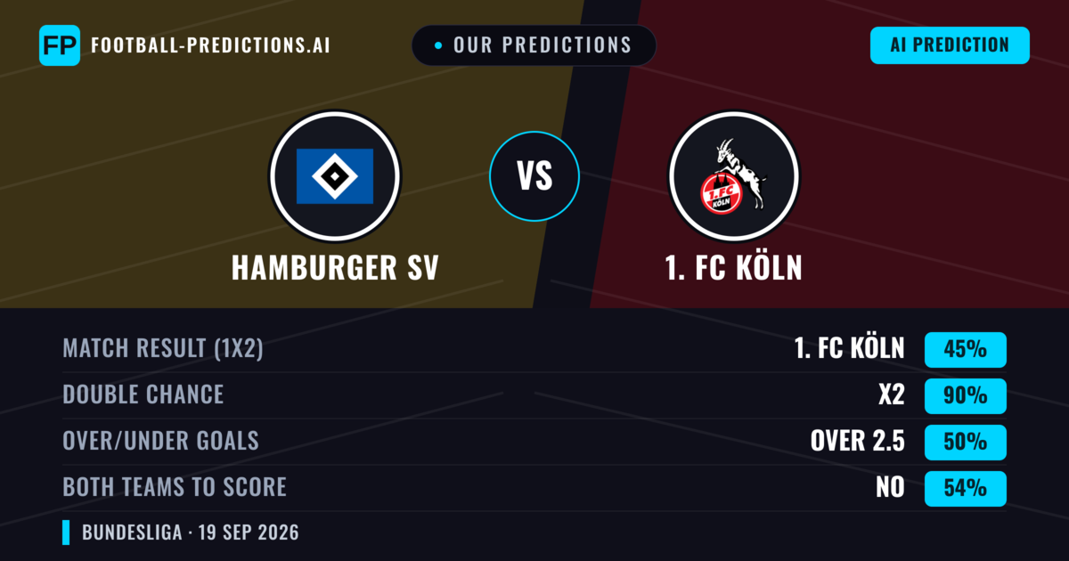 Our Predictions: Hamburger SV vs 1. FC Köln — 1. FC Köln — Win (39%); over 2.5; Both teams to score: Yes