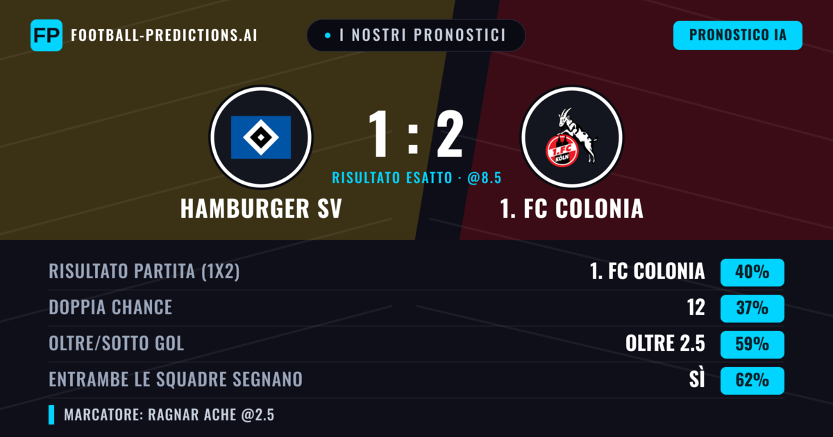 I nostri pronostici: Hamburger SV vs 1. FC Colonia — 1. FC Colonia — Vince (39%); Oltre 2.5; Entrambe segnano: Sì