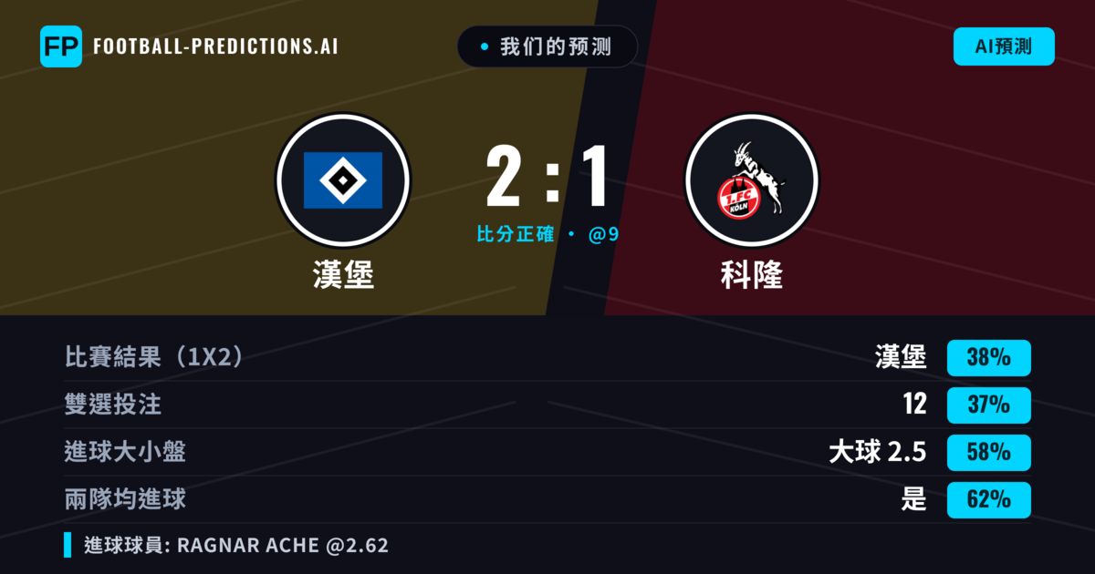 我们的预测: 漢堡 對 科隆 — 科隆 — 勝 (39%); 大球 2.5; 有進球