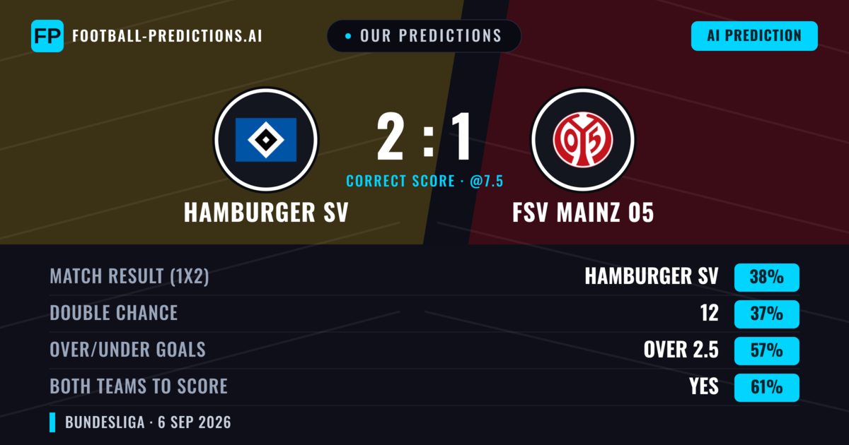 Our Predictions: Hamburger SV vs FSV Mainz 05 — FSV Mainz 05 — Win (39%); over 2.5; Both teams to score: Yes