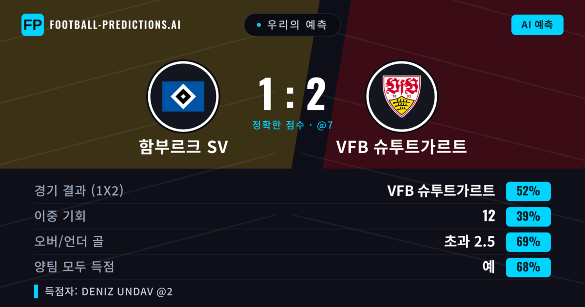 우리의 예측: 함부르크 SV vs VfB 슈투트가르트 — VfB 슈투트가르트 — 승리 (52%); 초과 2.5; 양팀 모두 득점: 예