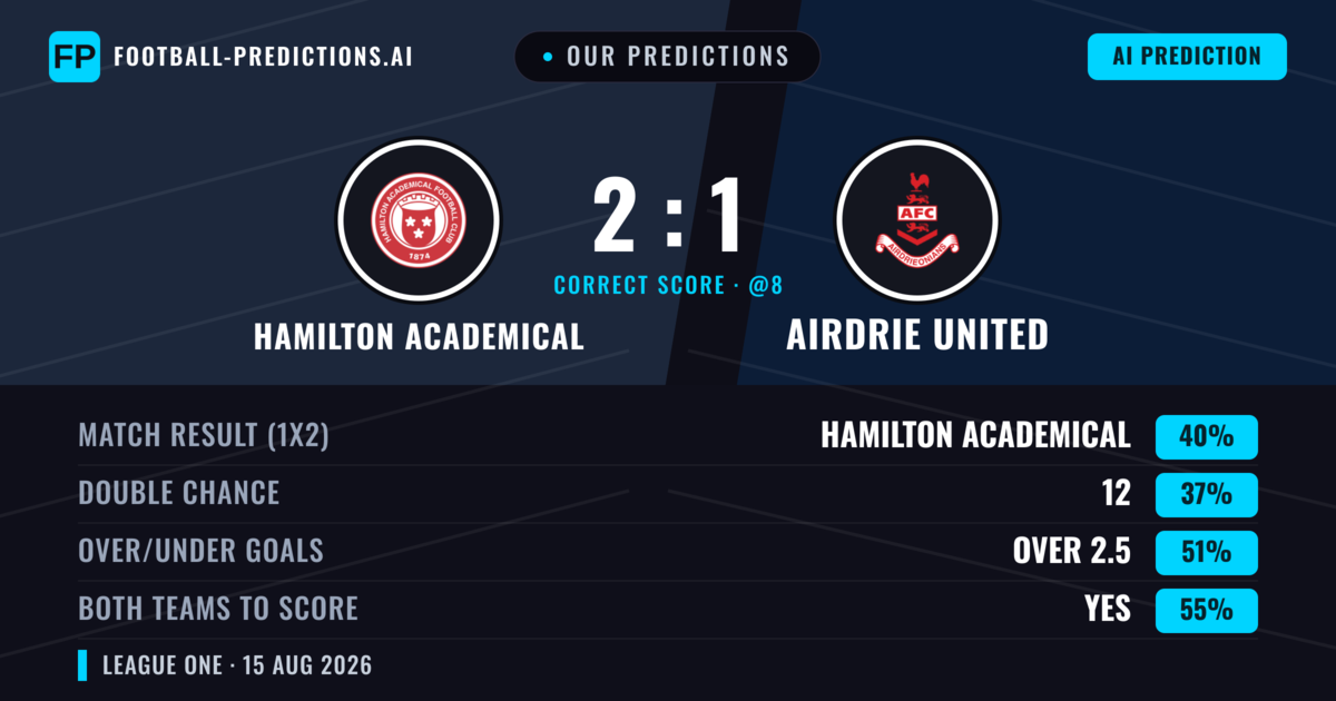 Our Predictions: Hamilton Academical vs Airdrie United — Hamilton Academical — Win (43%); under 2.5; Both teams to score: Yes