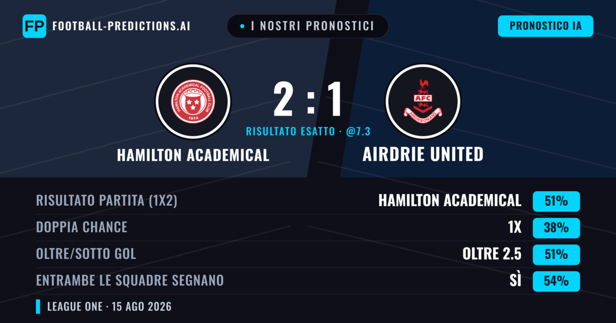 I nostri pronostici: Hamilton Academical vs Airdrie United — Hamilton Academical — Vince (43%); Sotto 2.5; Entrambe segnano: Sì