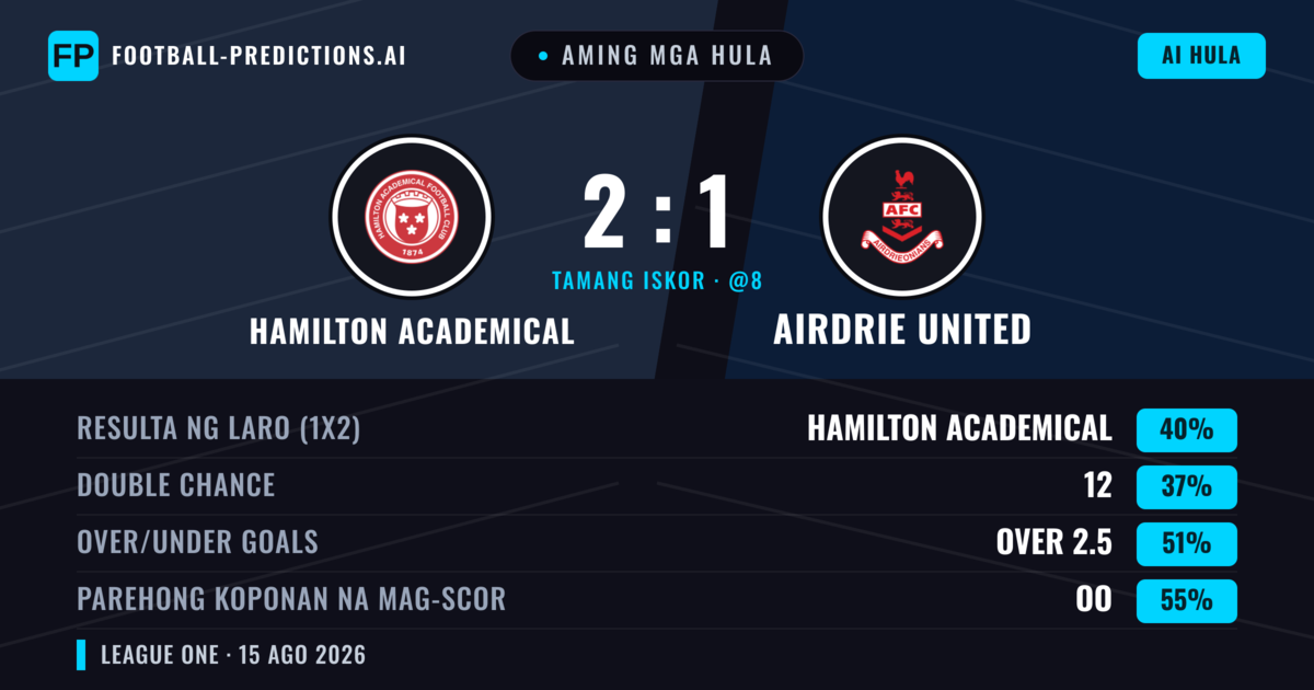 Aming mga hula: Hamilton Academical vs Airdrie United — Hamilton Academical — Manalo (43%); Under 2.5; Parehong magbubuo: Oo
