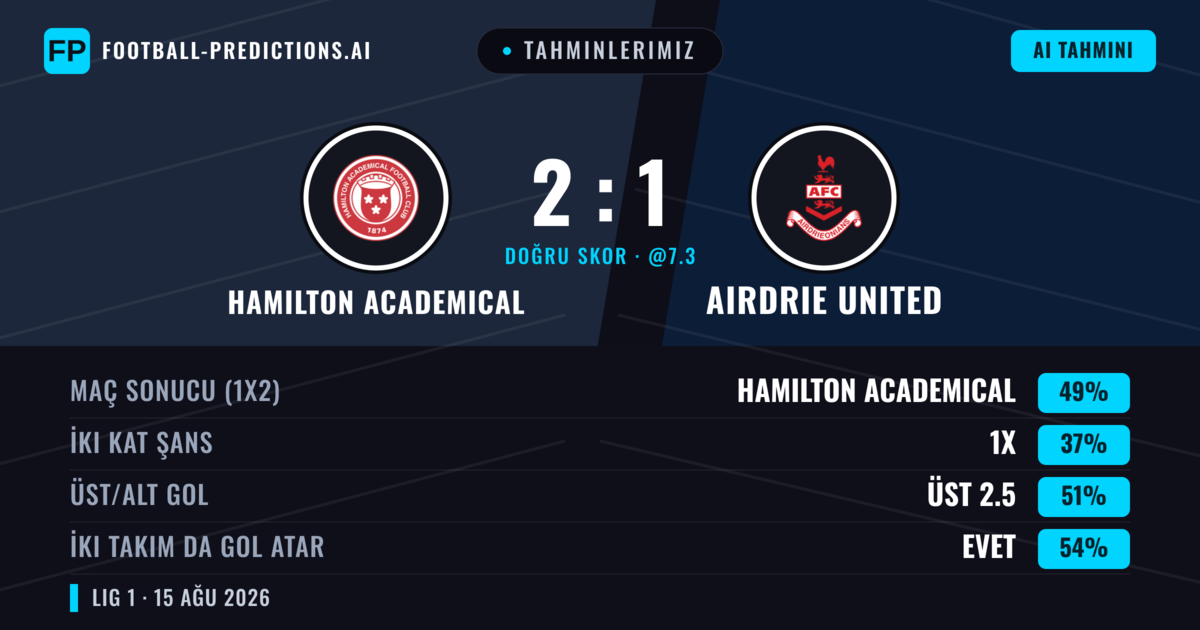 Tahminlerimiz: Hamilton Academical vs Airdrie United — Hamilton Academical — Kazanmak (43%); Alt 2.5; İki taraf da gol atar: Evet
