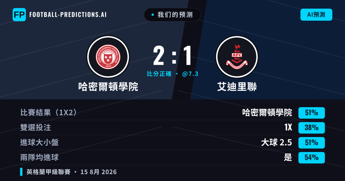 我们的预测: 哈密爾頓學院 對 艾迪里聯 — 哈密爾頓學院 — 勝 (43%); 小球 2.5; 有進球