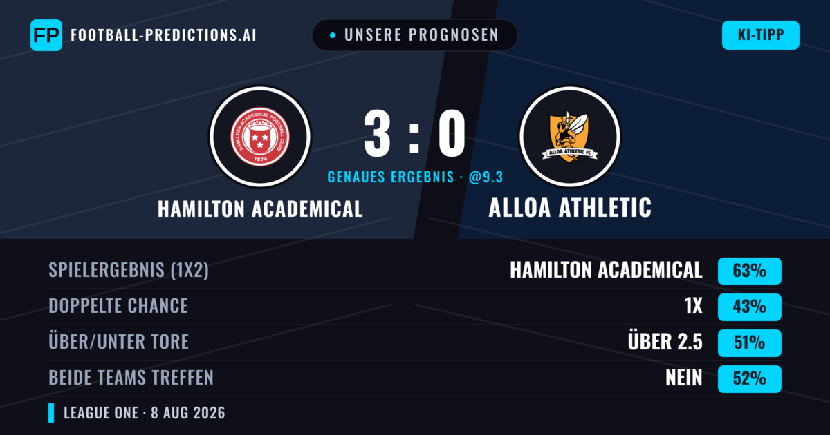 Unsere Prognosen: Hamilton Academical vs Alloa Athletic — Hamilton Academical — Sieg (57%); Über 2.5; Beide treffen: Ja