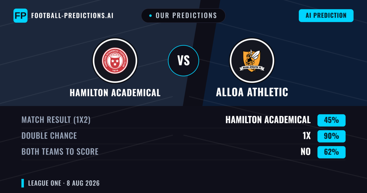 Our Predictions: Hamilton Academical vs Alloa Athletic — Hamilton Academical — Win (57%); over 2.5; Both teams to score: Yes