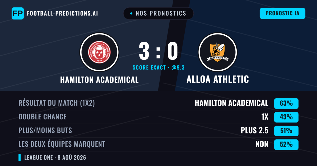 Nos pronostics: Hamilton Academical vs Alloa Athletic — Hamilton Academical — Victoire (57%); Plus 2.5; Les deux marquent : Oui