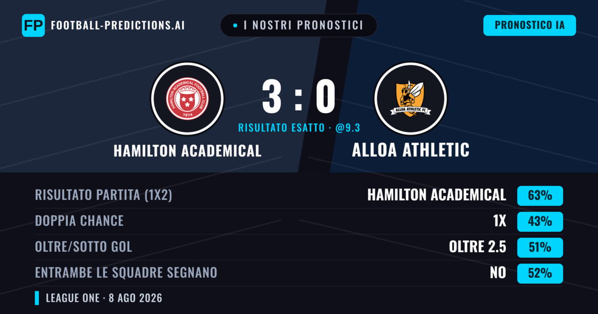I nostri pronostici: Hamilton Academical vs Alloa Athletic — Hamilton Academical — Vince (57%); Oltre 2.5; Entrambe segnano: Sì