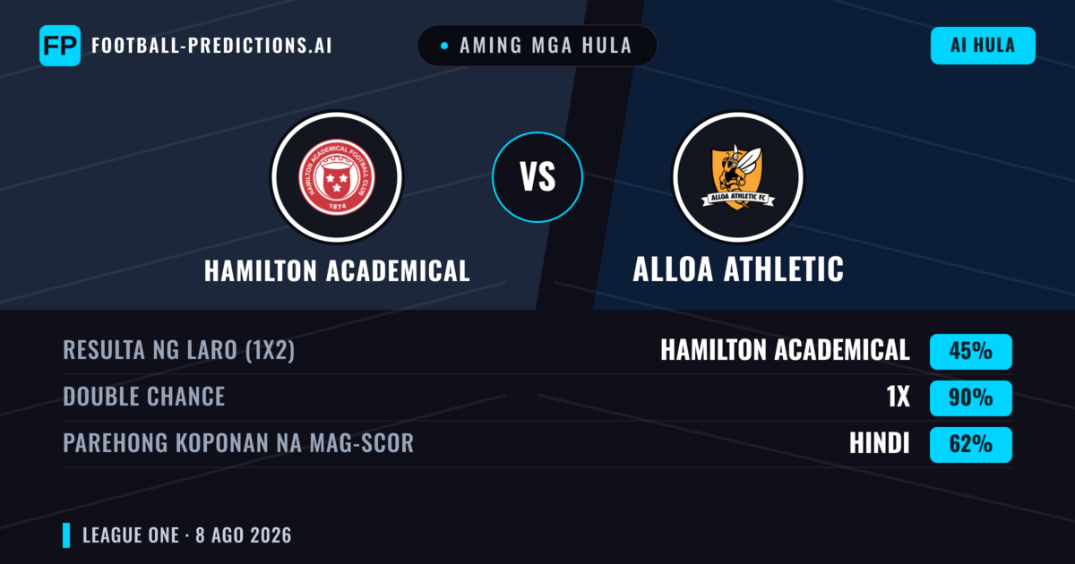 Aming mga hula: Hamilton Academical vs Alloa Athletic — Hamilton Academical — Manalo (57%); Over 2.5; Parehong magbubuo: Oo