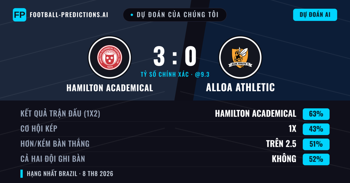 Dự đoán của chúng tôi: Hamilton Academical vs Alloa Athletic — Hamilton Academical — Thắng (57%); Hơn 2.5; Cả hai ghi bàn: Có