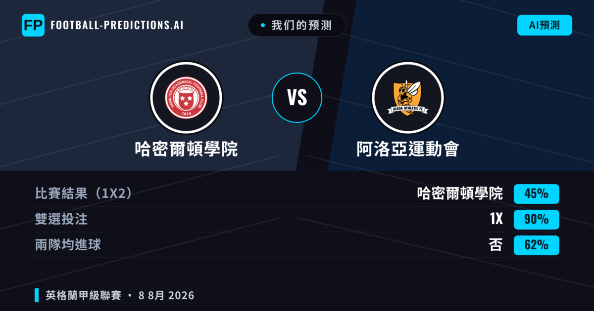 我们的预测: 哈密爾頓學院 對 阿洛亞運動會 — 哈密爾頓學院 — 勝 (57%); 大球 2.5; 有進球