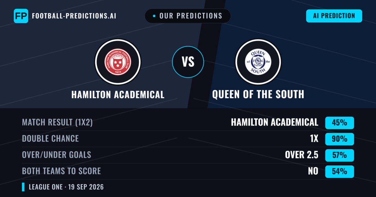 Our Predictions: Hamilton Academical vs Queen of the South — Hamilton Academical — Win (72%); over 2.5; Both teams to score: No